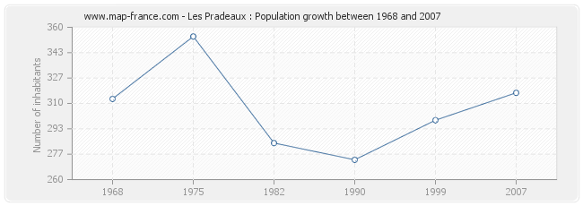 Population Les Pradeaux